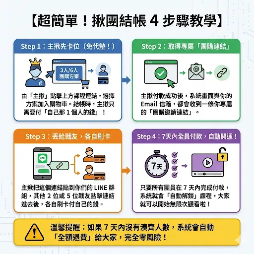 住宅火災附加險全解析 - 6人揪團破盤價【請三堂課分別結帳】