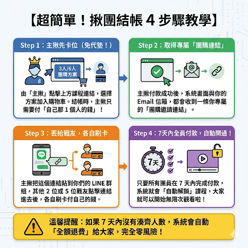 住宅火災保險大師實務課 - 6人揪團破盤價
