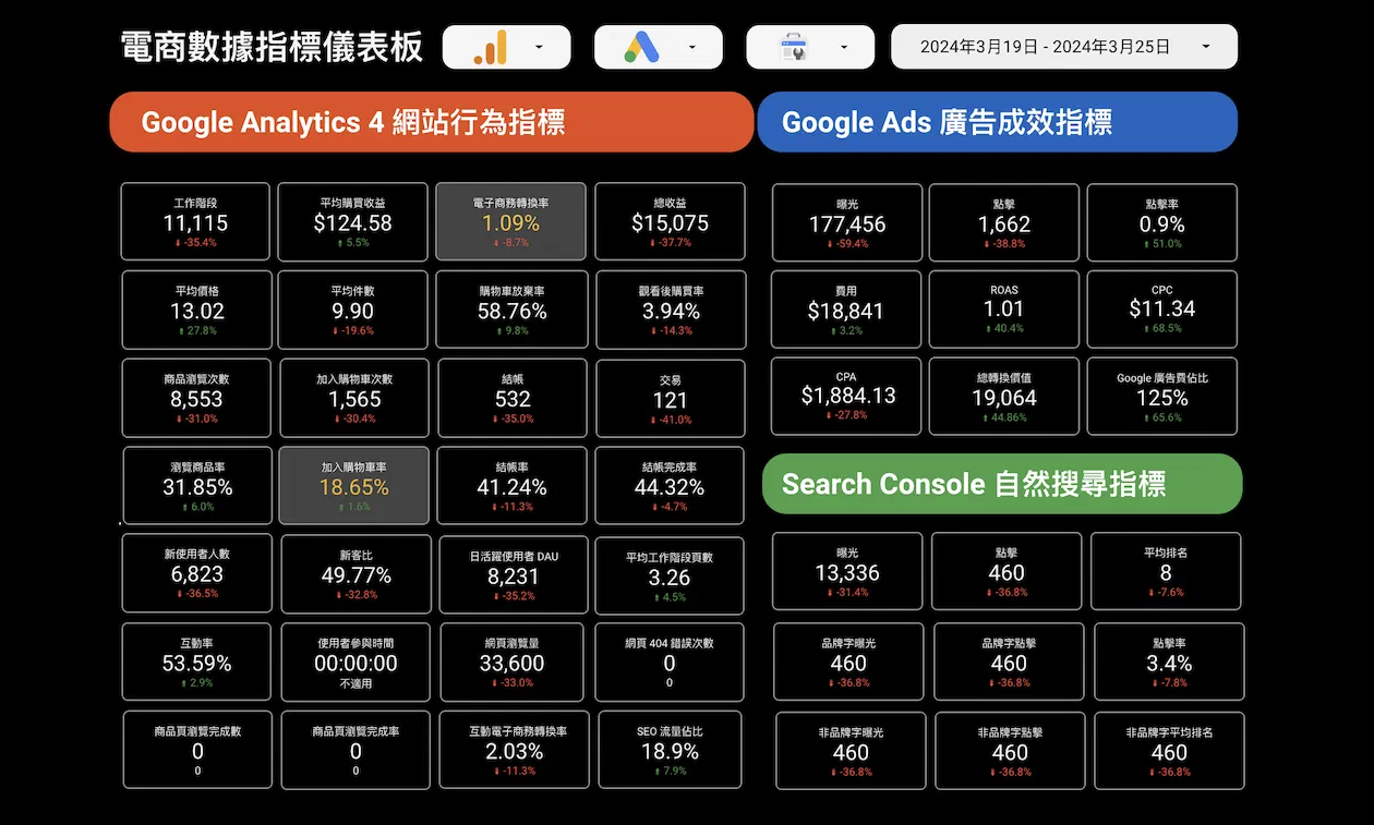 電商數據三兄弟!46項指標綜合儀表板