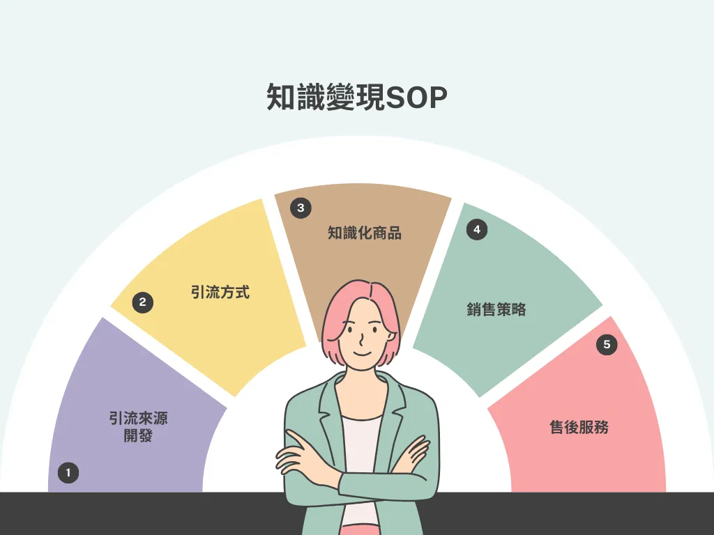 知識變現懶人包