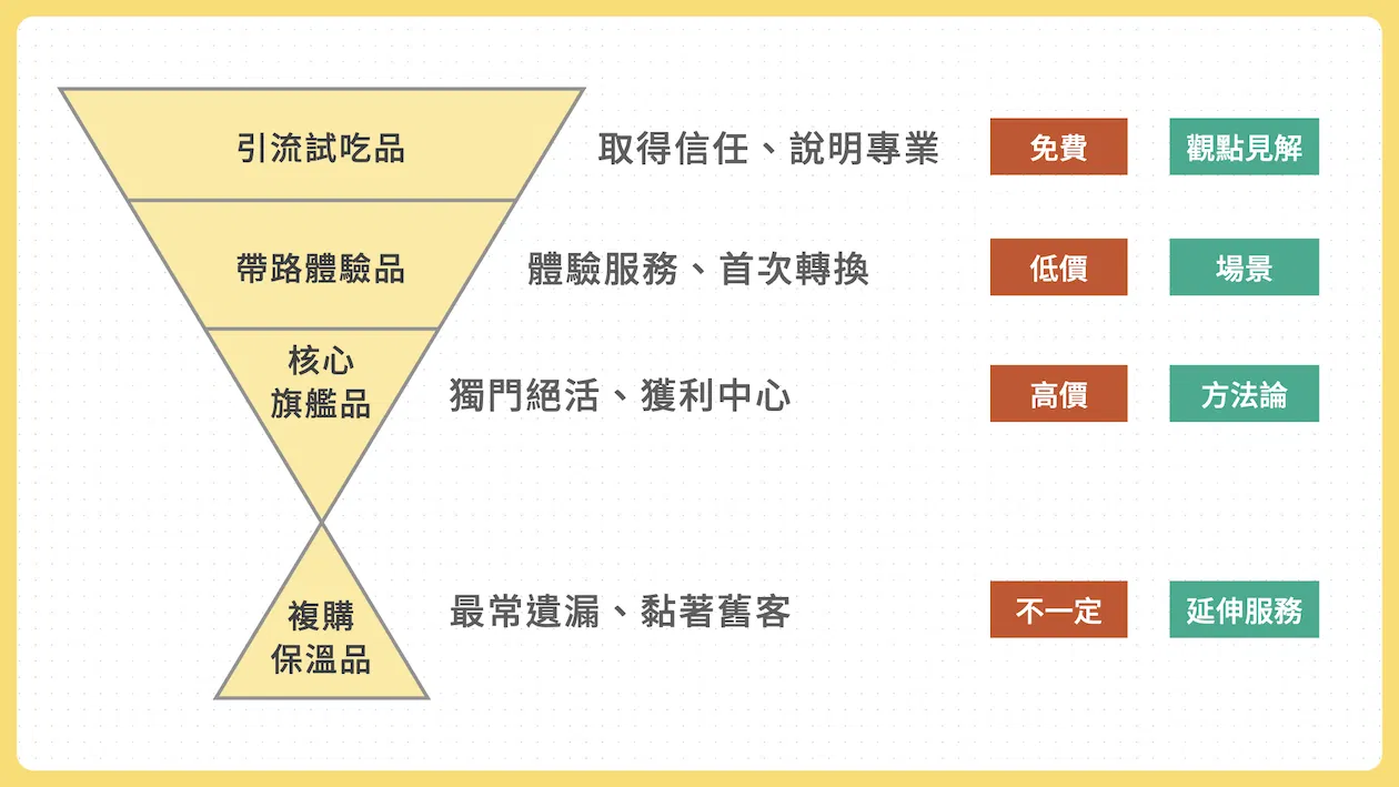 課程定位要寬還是窄?開課前必學的知識產品矩陣