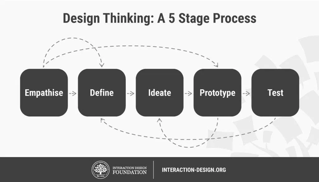 Design Thinking