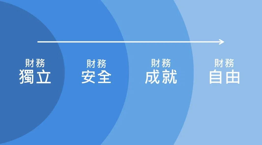 理財核心這樣做~不再害怕股市大崩跌?