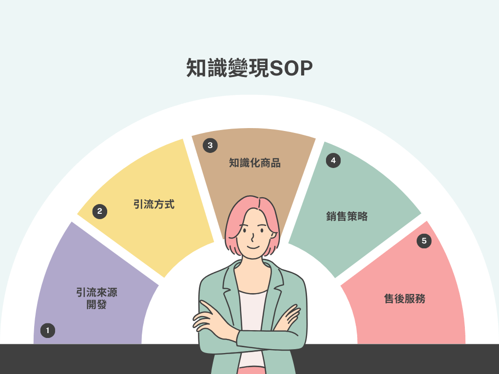 知識變現懶人包