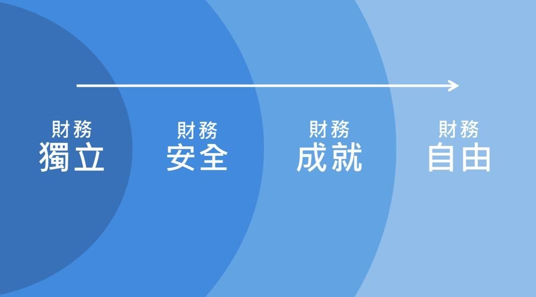 理財核心這樣做~不再害怕股市大崩跌?
