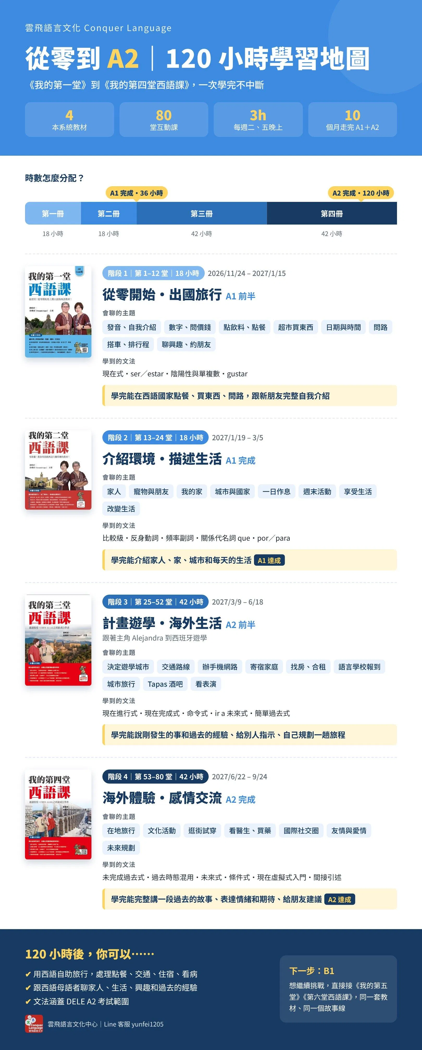 從零到 A2 120 小時學習地圖