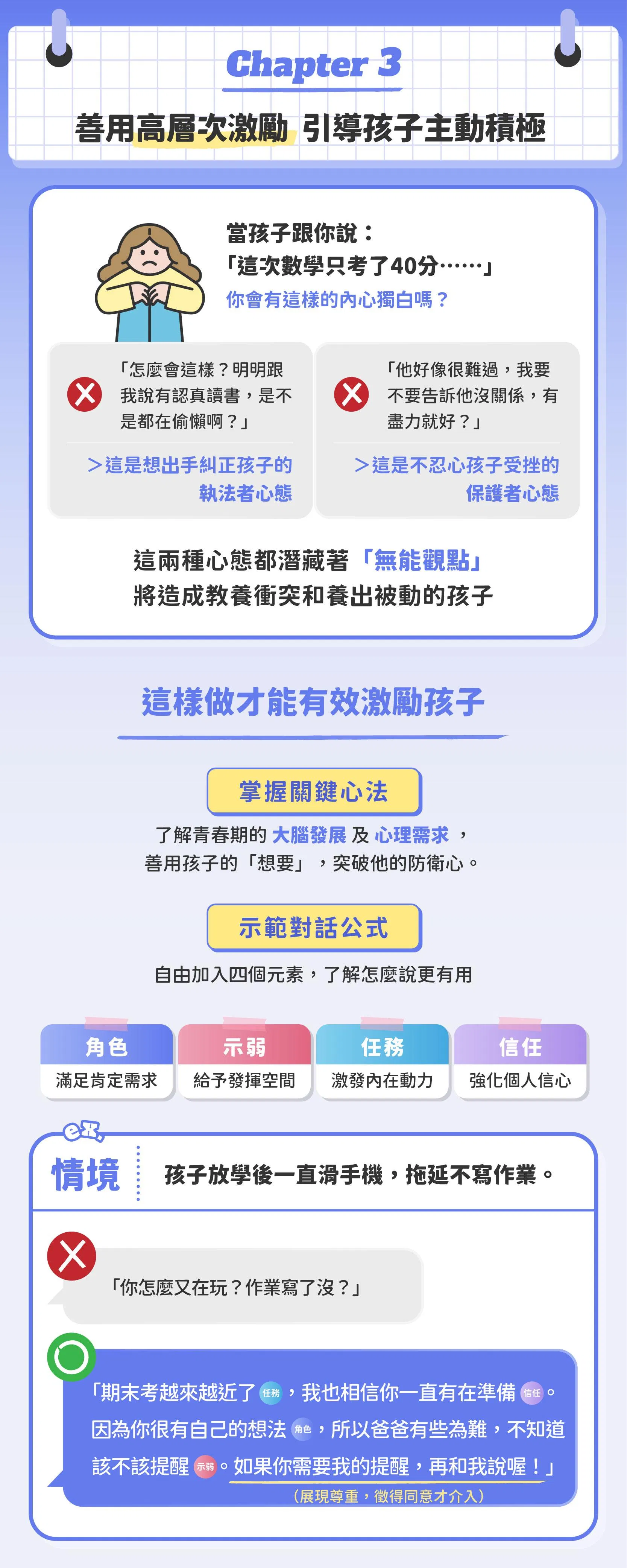 這是一張介紹全方位學習攻略進階進階實踐課第三章的內容特色的課程圖片。帶著爸媽用腦科學與心理學上的高層次激勵法，引導孩子主動積極。課程中還會示範正確對話，讓家長擺脫無能觀點，有效激勵孩子