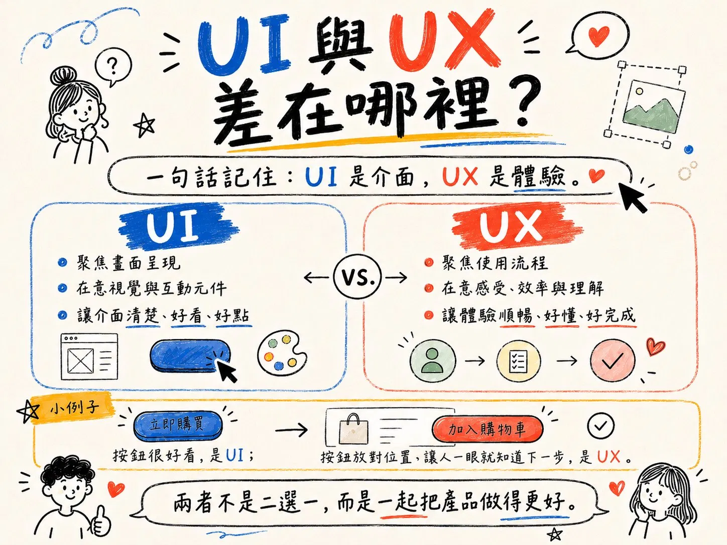UI 與 UX 差在哪裡?一句話記住:UI 是介面,UX 是體驗。UI 聚焦畫面呈現、視覺與互動元件;UX 聚焦使用流程、感受、效率與理解。小例子:按鈕很好看是 UI,按鈕放對位置讓人一眼就知道下一步是 UX。兩者一起把產品做得更好。