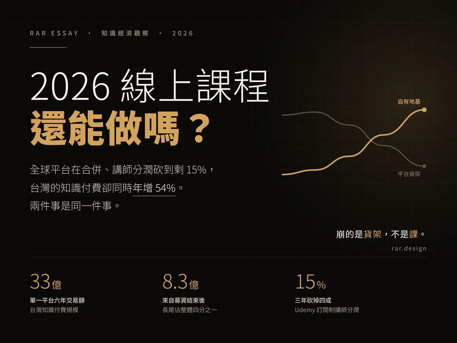 2026 線上課程還能做嗎?封面圖表顯示平台貨架收入下滑與自有地基收入上升的交叉曲線,並列出台灣知識付費六年 33 億交易額、8.3 億長尾銷售、Udemy 講師分潤剩 15% 三組關鍵數字