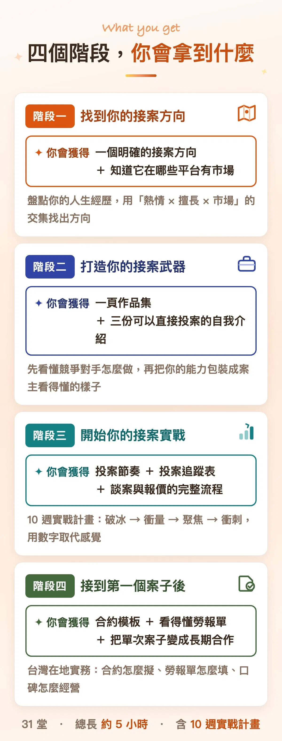 四個階段，怎麼帶你走完