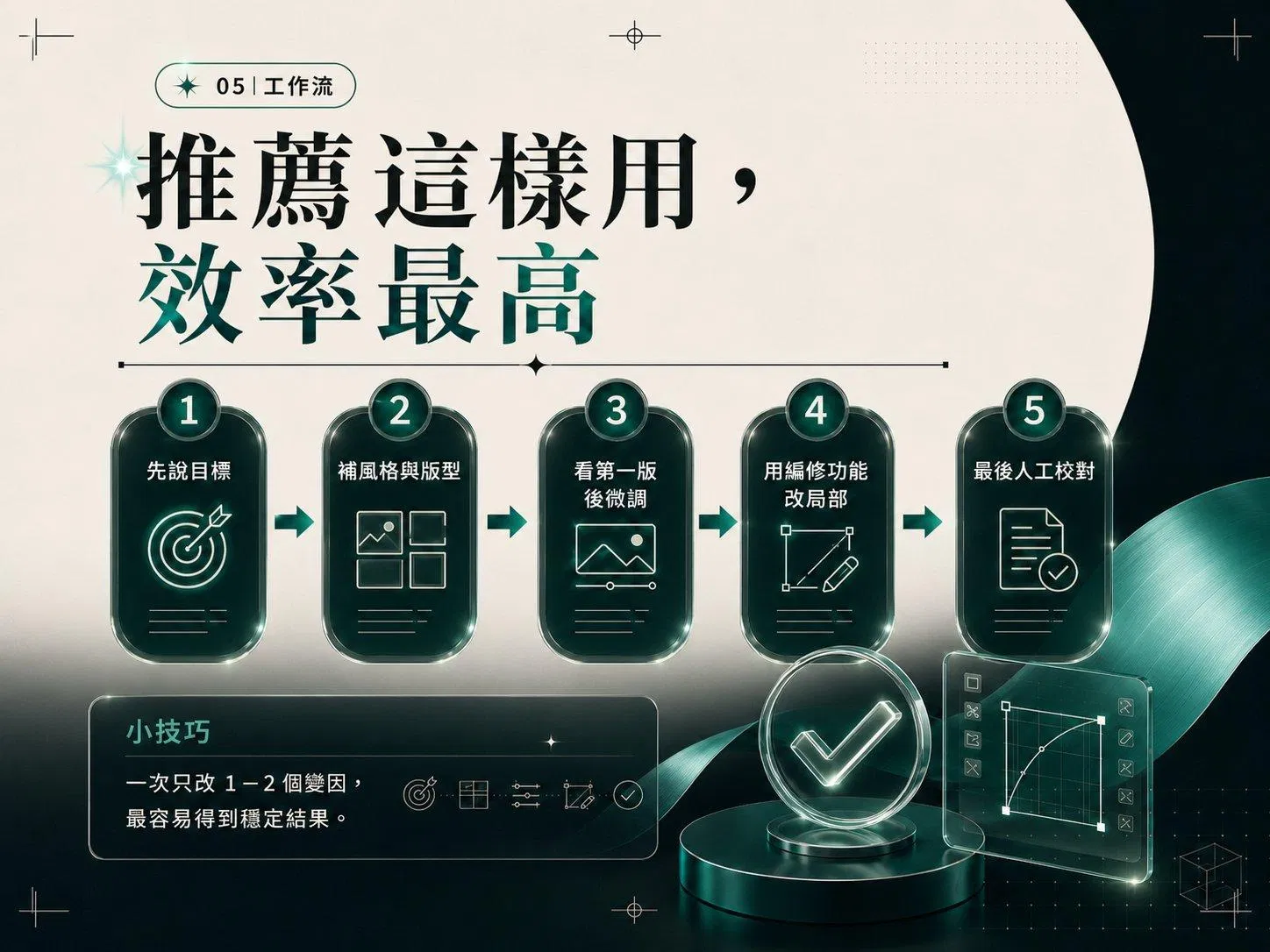 ChatGPT Images 2.0 工作流：先說目標→補風格與版型→看第一版後微調→用編修功能改局部→最後人工校對