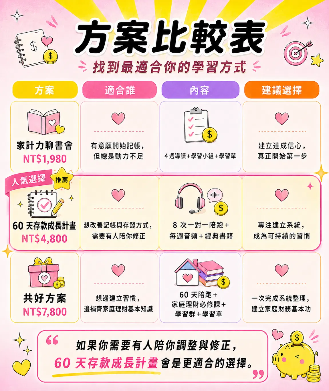 | 方案                  | 適合誰                   | 內容                    | 建議選擇         |  | ------------------- | --------------------- | --------------------- | ------------ |  | 家計力聊書會 NT$1,980 | 有意願開始記帳，但總是動力不足 | 4週導讀+學習小組+學習單 | 建立達成信心，真正開始第一步   |  | 60 天存款成長計畫 NT$4,800 | 想改善記帳與存錢方式，需要有人陪你修正 | 8 次一對一陪跑+每週音頻+經典書籍    | 專注建立系統，成為可持續的習慣   |   | 家庭理財必修課 NT$7,800       | 想邊建立習慣，邊補齊家庭理財基本知識   | 60 天陪跑＋9hrs線上課＋學習群＋學習單 | 一次完成系統整理，建立家庭財務基本功 |