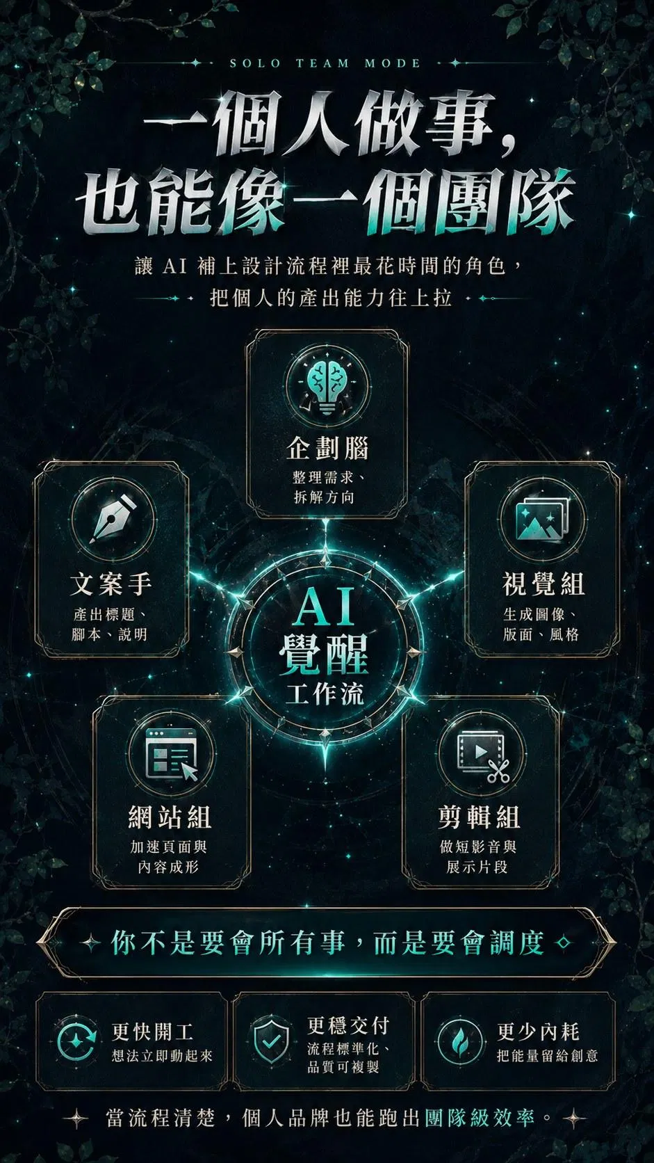 一個人做事也能像一個團隊——AI 覺醒工作流補上設計流程裡的企劃腦、文案手、視覺組、網站組、剪輯組