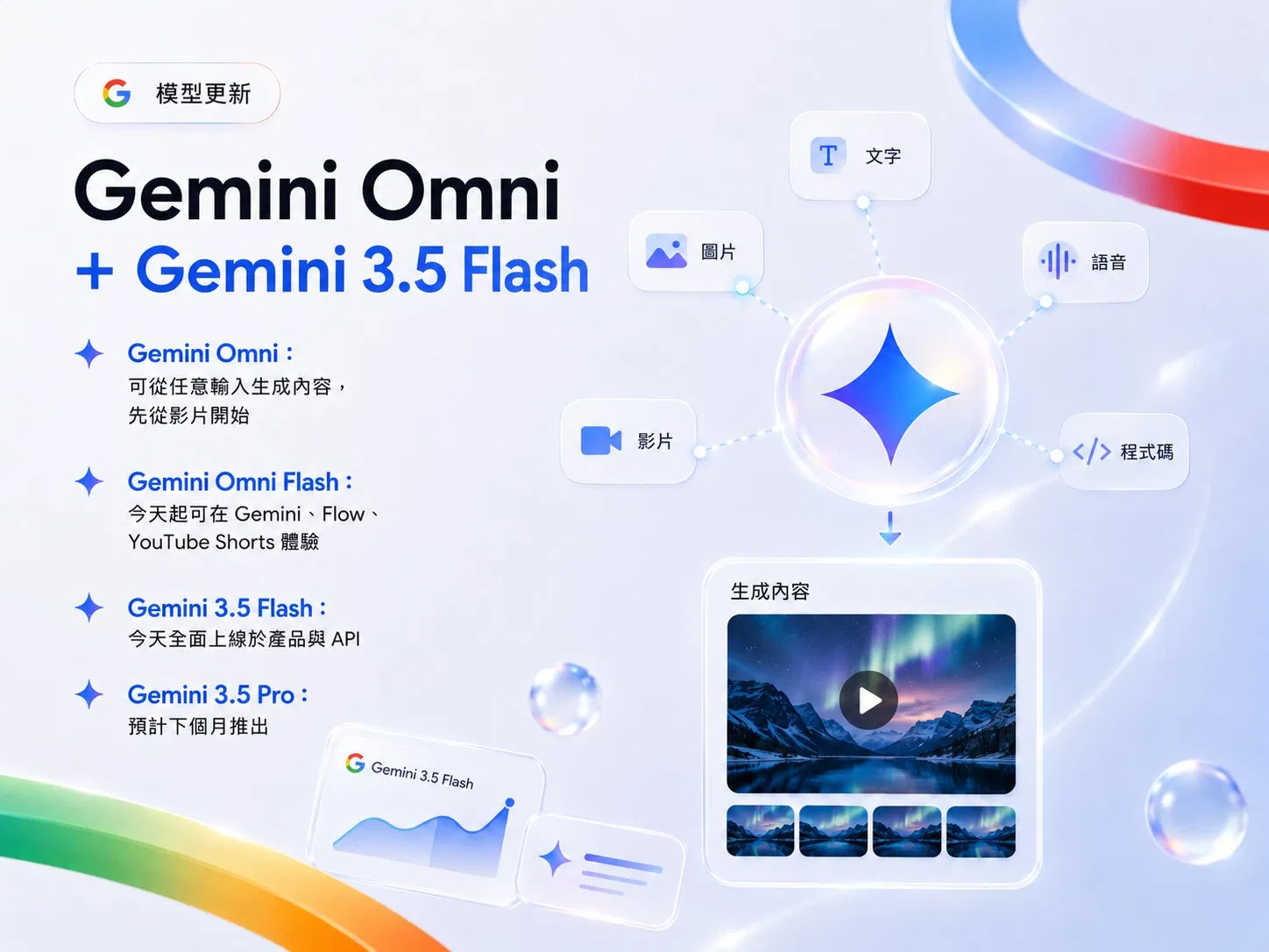 Gemini Omni 加 Gemini 3.5 Flash 模型更新主視覺：Omni 可從文字、圖片、語音、影片、程式碼任意輸入生成內容，先從影片開始；Gemini Omni Flash 今天起可在 Gemini、Flow、YouTube Shorts 體驗；Gemini 3.5 Flash 今天全面上線於產品與 API；Gemini 3.5 Pro 預計下個月推出