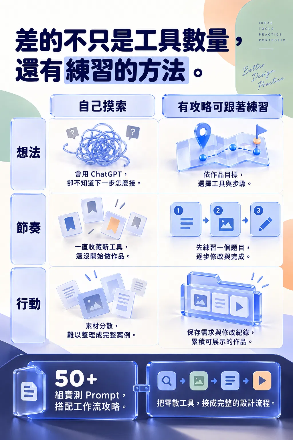 差的不只是工具數量,還有練習的方法。——自己摸索;有攻略可跟著練習;想法;會用 ChatGPT,卻不知道下一步怎麼接;依作品目標,選擇工具與步驟;節奏;一直收藏新工具,還沒開始做作品;先練習一個題目,逐步修改與完成;行動;素材分散,難以整理成完整案例;保存需求與修改紀錄,累積可展示的作品;50+ 組實測 Prompt,搭配工作流攻略;把零散工具,接成完整的設計流程