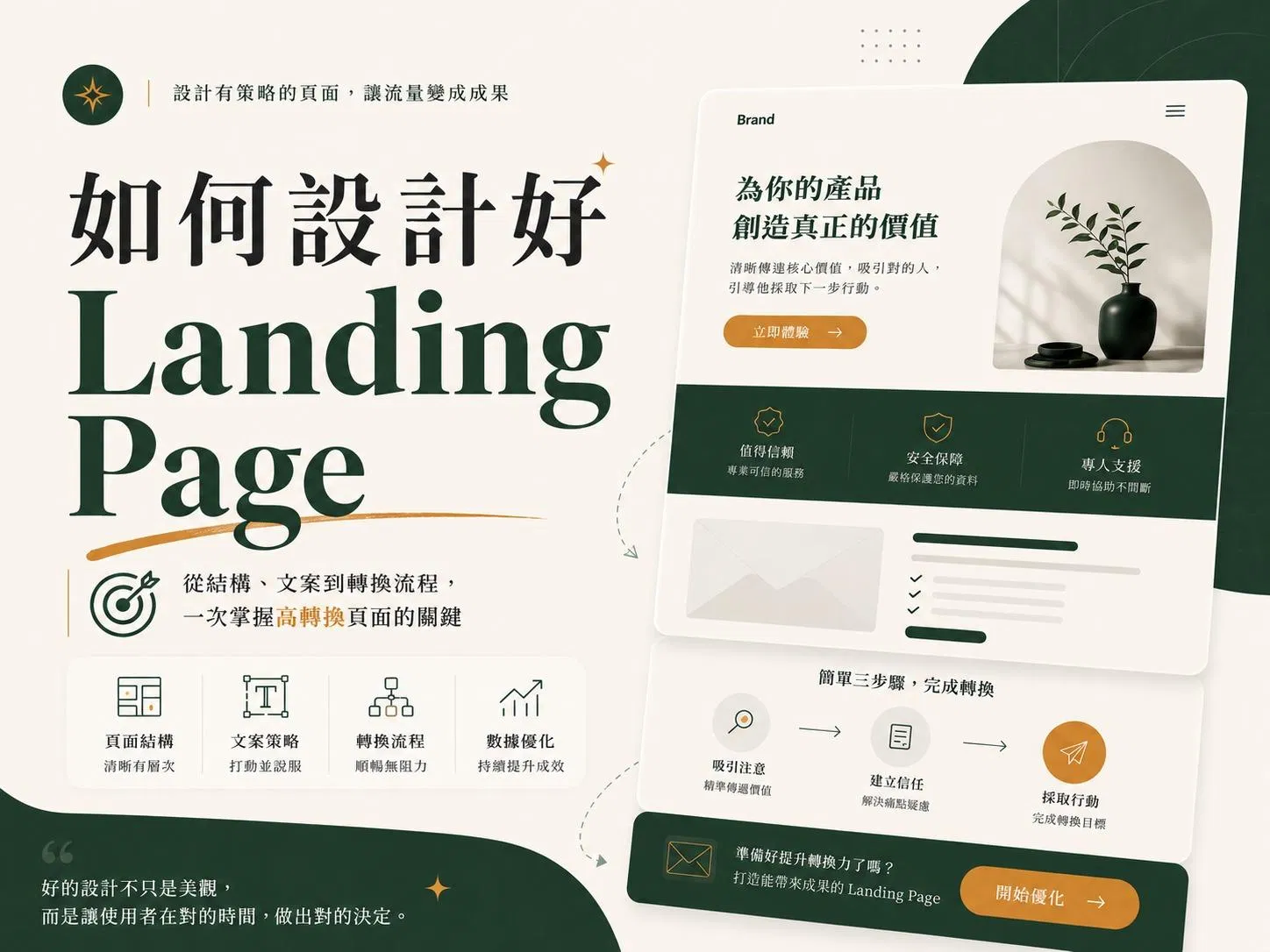 如何設計好 Landing Page 主視覺：左側標題與頁面結構、文案策略、轉換流程、數據優化四個要點，右側是一頁式網站示意稿，包含 Hero 區塊、信任條與三步驟轉換流程