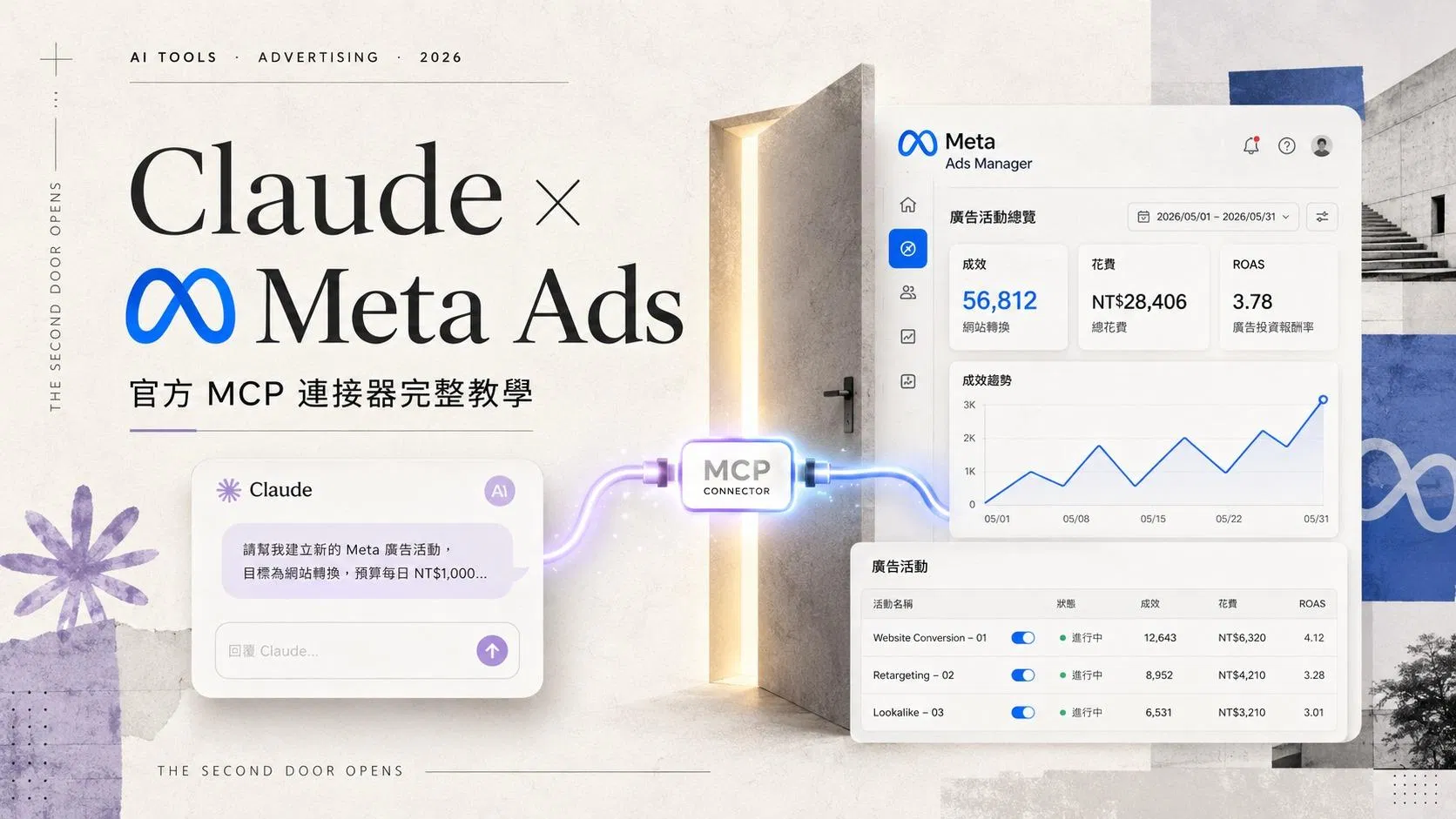 Claude 與 Meta Ads 官方 MCP 連接器主視覺，左側 Claude 對話框透過 MCP 接頭連上右側 Meta Ads Manager 的廣告成效儀表板
