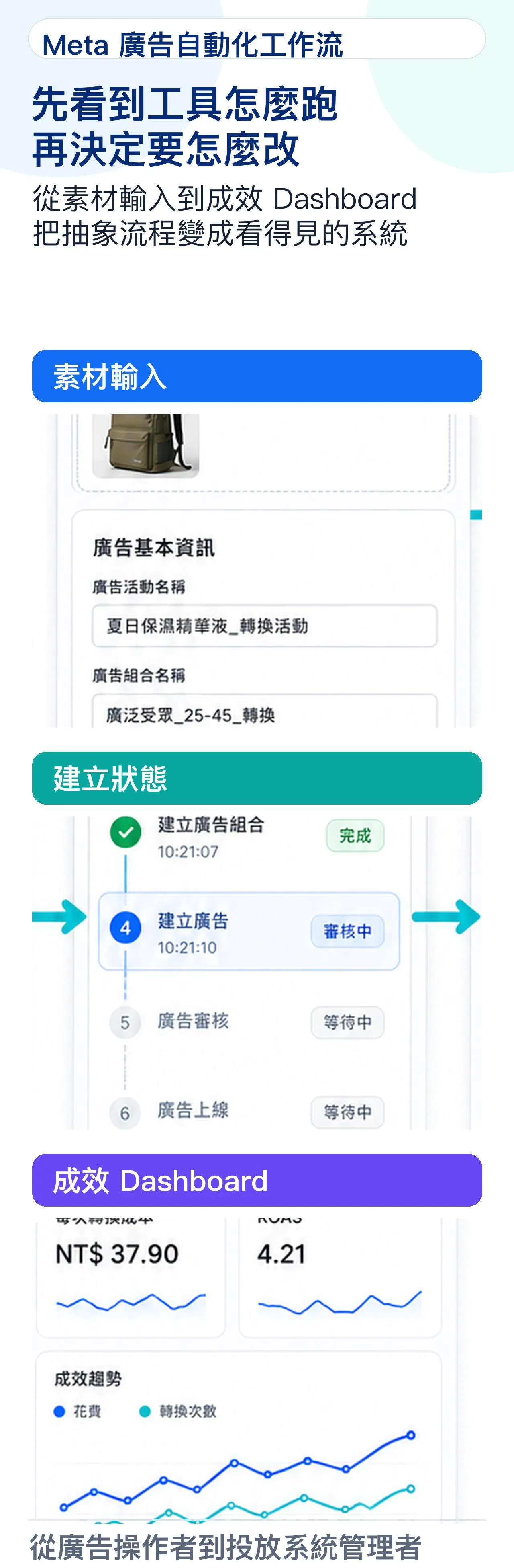 廣告工具素材輸入建立狀態與成效 Dashboard