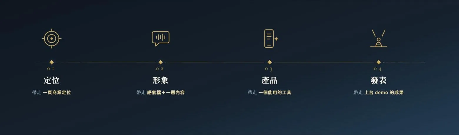 四堂課地圖：01 定位、02 形象、03 產品、04 發表，每一堂都有帶走的交付物