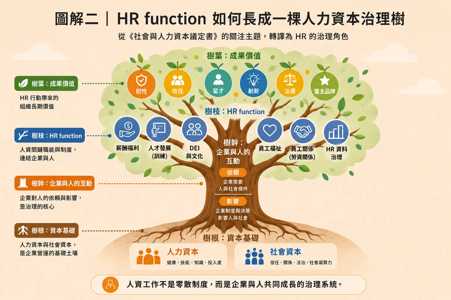5月佳文_社會與人力資本議定書_圖解2.png