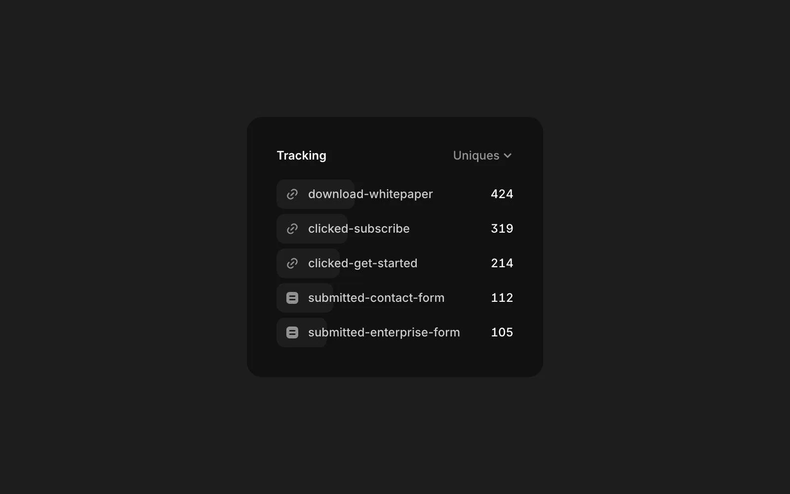 Framer 分析後台的 Tracking 面板,列出 download-whitepaper、clicked-subscribe、clicked-get-started、submitted-contact-form、submitted-enterprise-form 五個追蹤項目與各自的次數