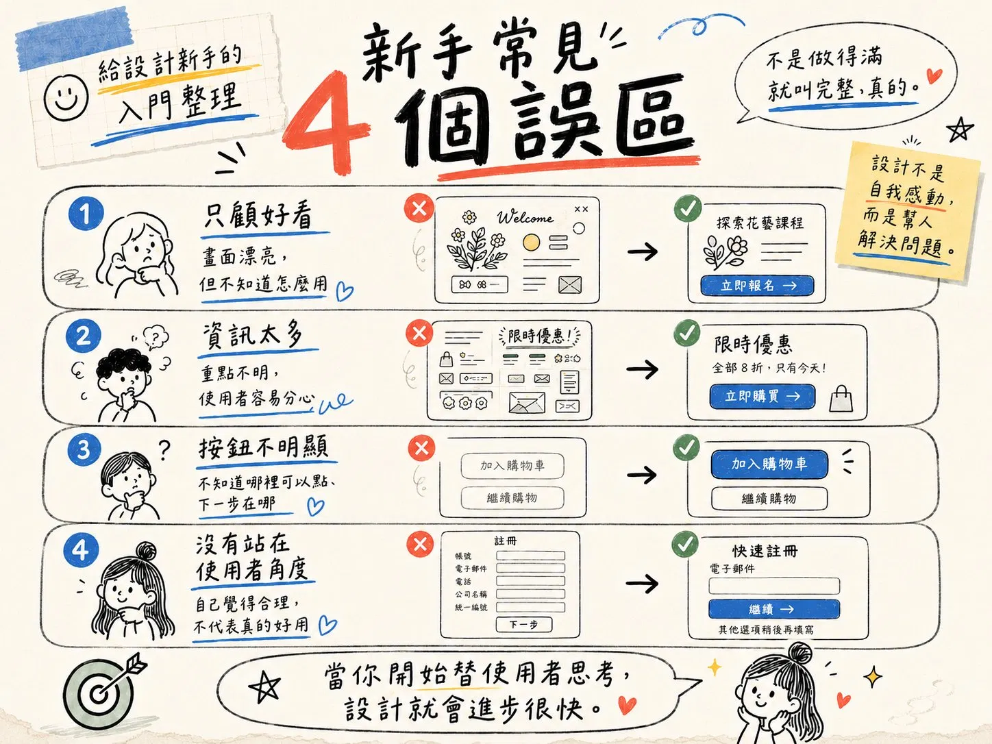 新手常見 4 個誤區:1 只顧好看,畫面漂亮但不知道怎麼用;2 資訊太多,重點不明使用者容易分心;3 按鈕不明顯,不知道哪裡可以點、下一步在哪;4 沒有站在使用者角度,自己覺得合理不代表真的好用。設計不是自我感動,而是幫人解決問題。