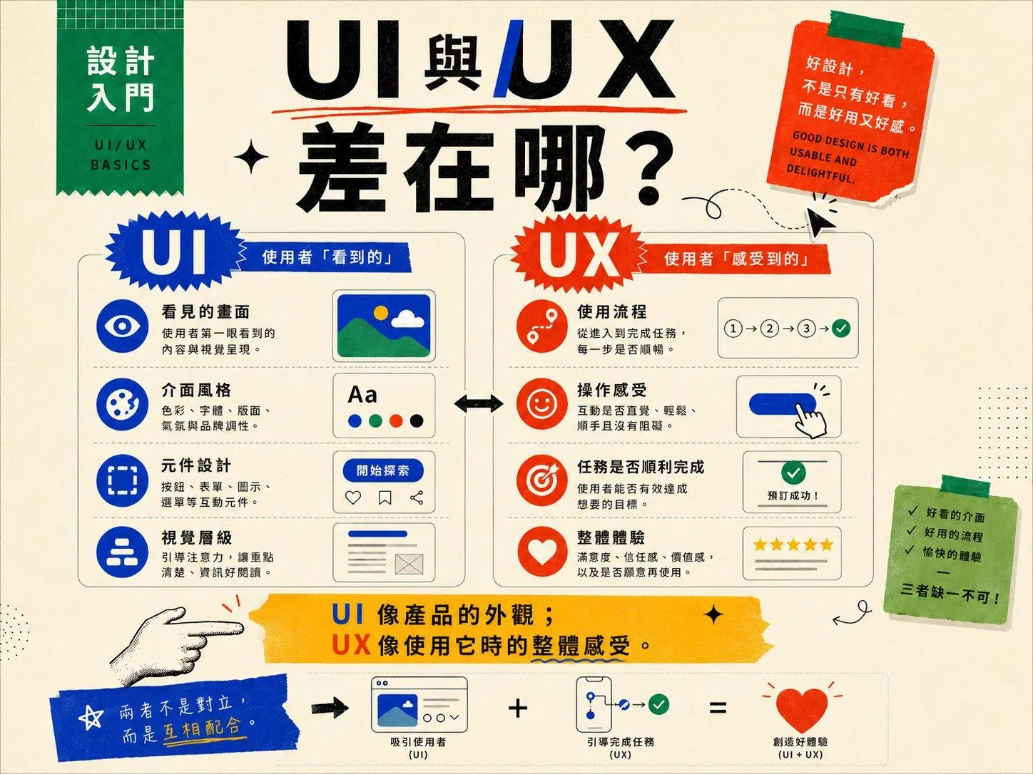 UI 與 UX 差在哪:UI 是使用者看到的(畫面、風格、元件、視覺層級),UX 是使用者感受到的(流程、操作感受、任務完成、整體體驗)