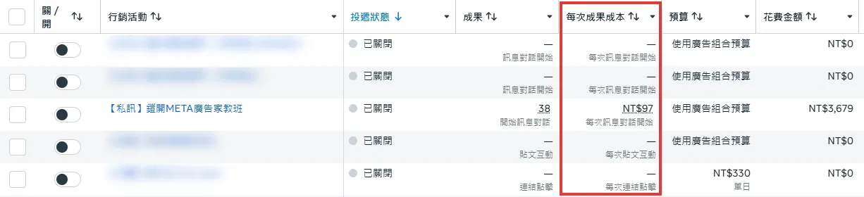 Meta 廣告管理員中「每次成果成本」欄位的位置,用來看 FB 廣告成效的 CPA