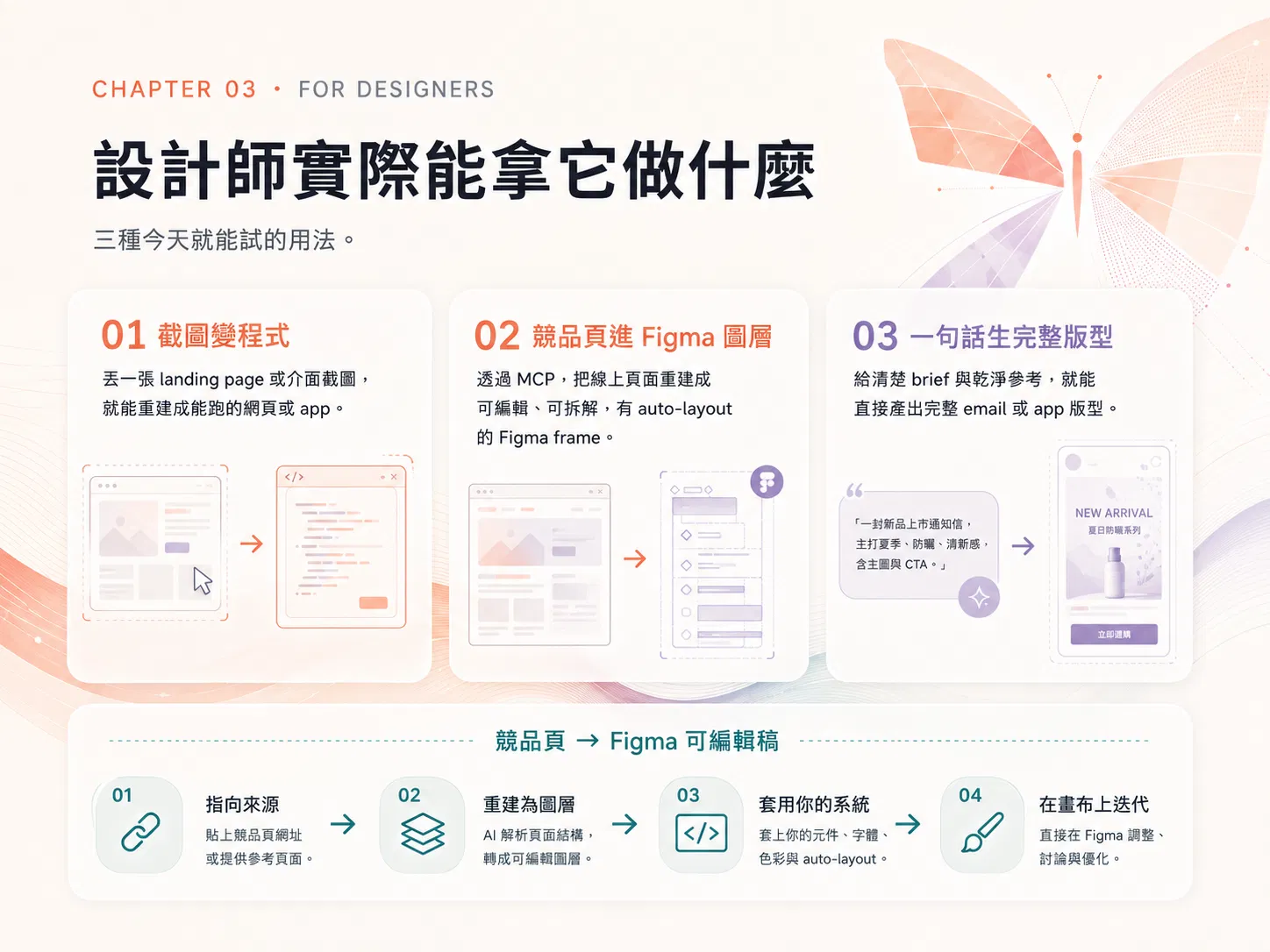 設計師三種用法總覽:一、截圖變程式,丟一張 landing page 或介面截圖就能重建成能跑的網頁或 app;二、競品頁進 Figma 圖層,透過 MCP 把線上頁面重建成可編輯、有 auto-layout 的 Figma frame;三、一句話生完整版型,給清楚 brief 與乾淨參考就能直接產出 email 或 app 版型