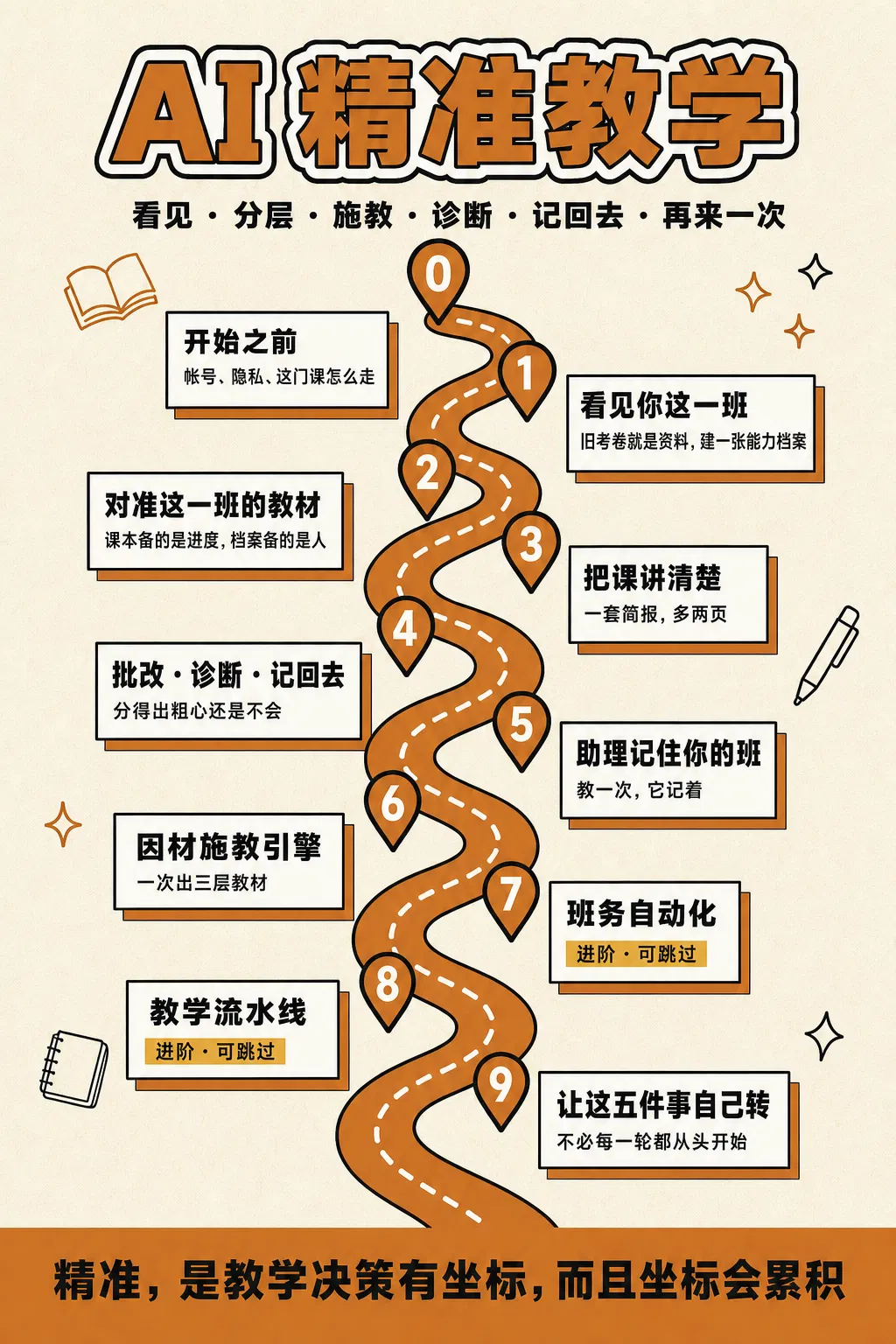 卡06_课程地图