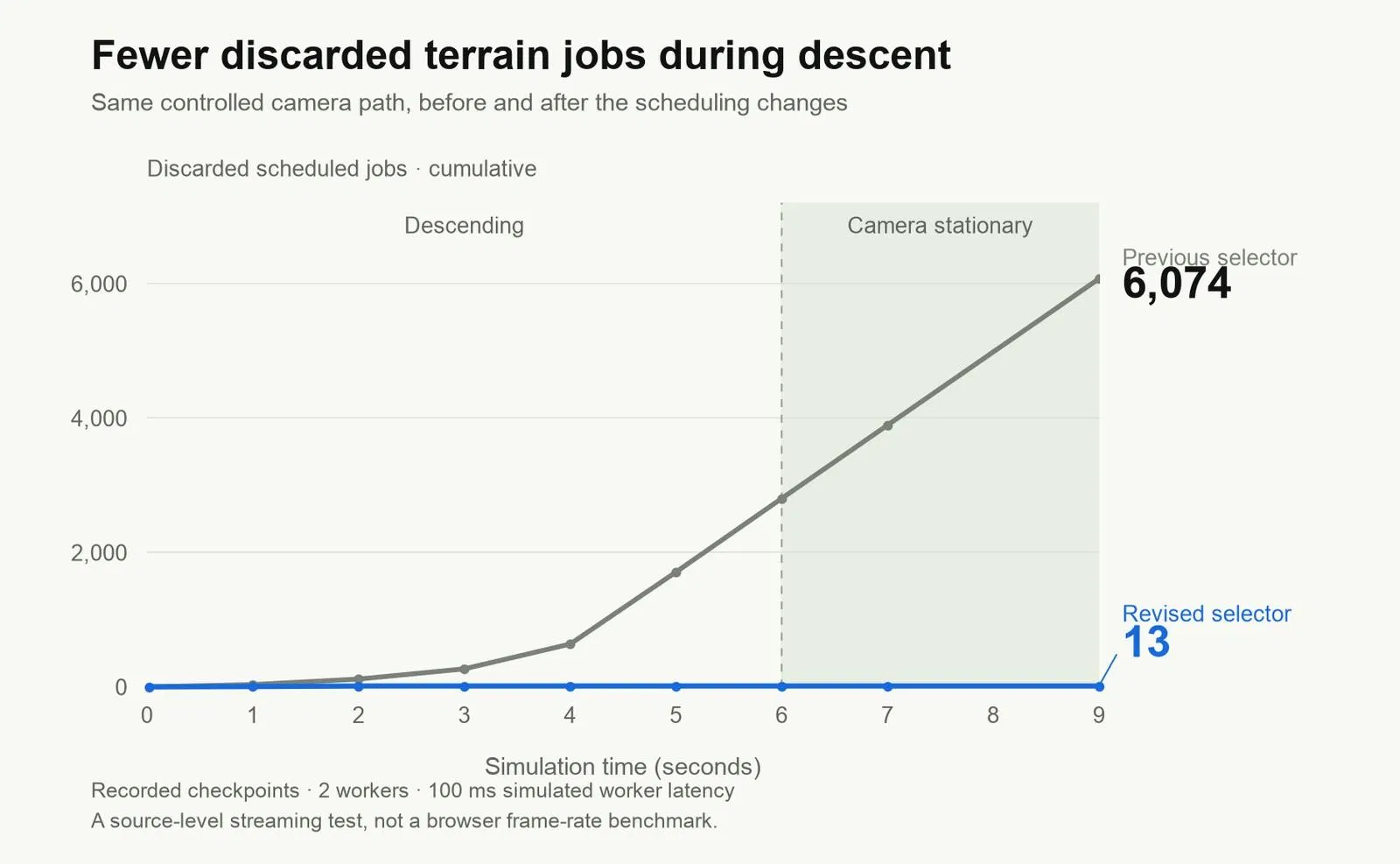 OpenAI 官方紀錄中的效能量測折線圖：同一條鏡頭下降路徑，被丟棄的地形排程工作累計數，舊選擇器達到 6,074 個，改寫後的選擇器只有 13 個