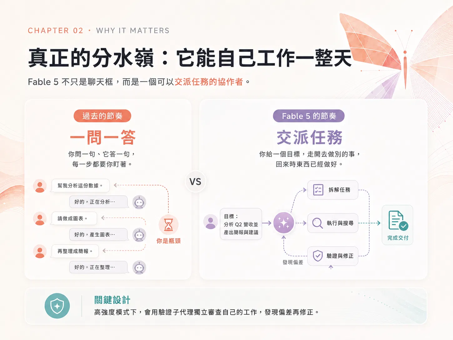 兩種工作節奏對比:過去是一問一答,你問一句它答一句、每步都要你盯著,你是瓶頸;Fable 5 是交派任務,你給一個目標走開,它自己拆解、執行、驗證修正,回來時已完成交付