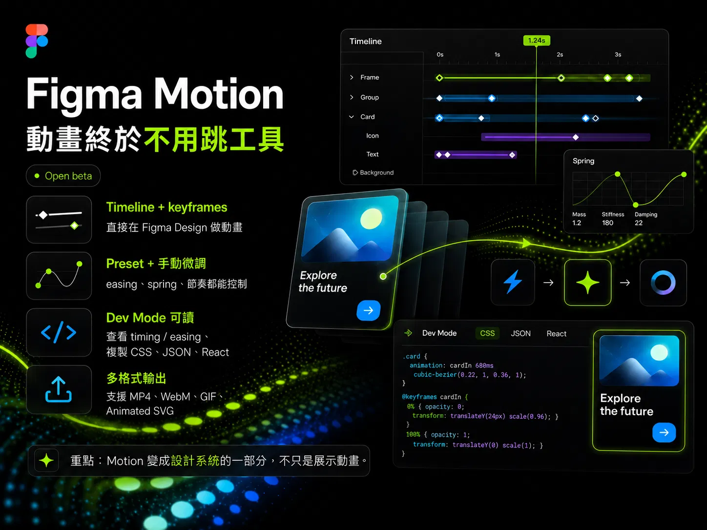 Figma Motion 重點整理圖:Timeline + keyframes、Preset 加手動微調、Dev Mode 可讀、多格式輸出四個功能,搭配時間軸與 spring 曲線示意,標示 Open beta