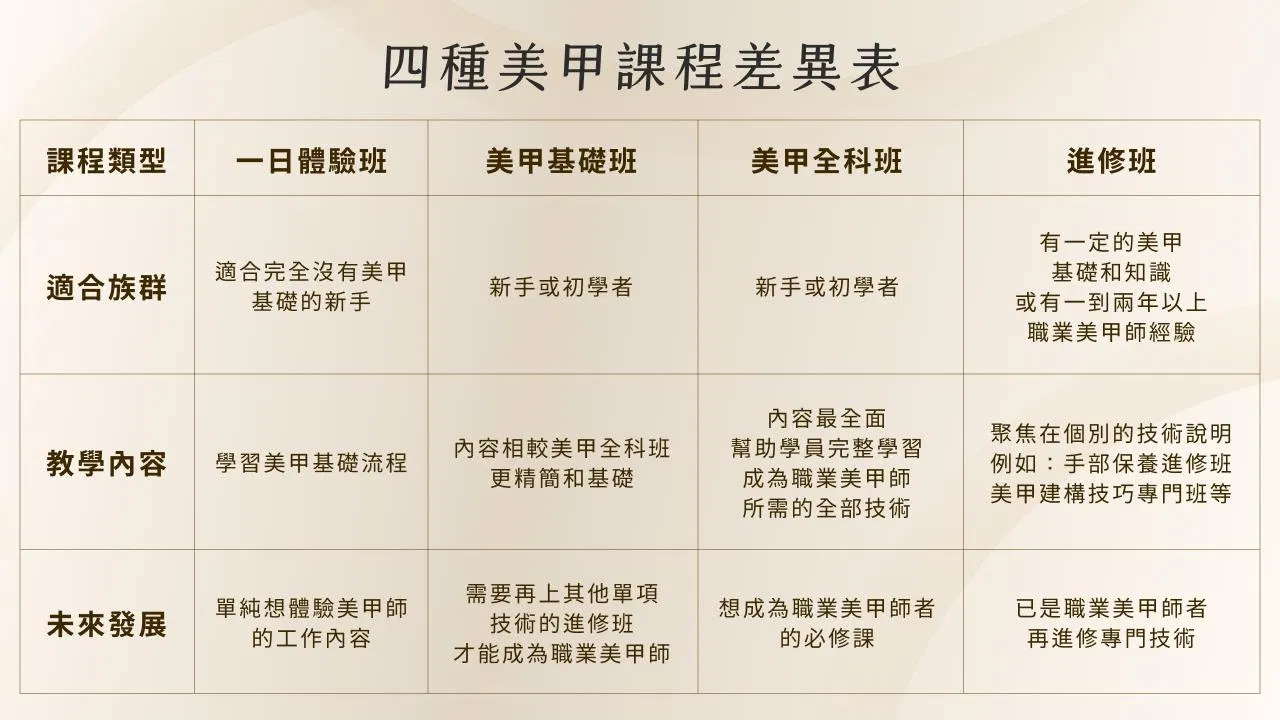 美甲課程差異表，如何選擇適合自己的美甲課程