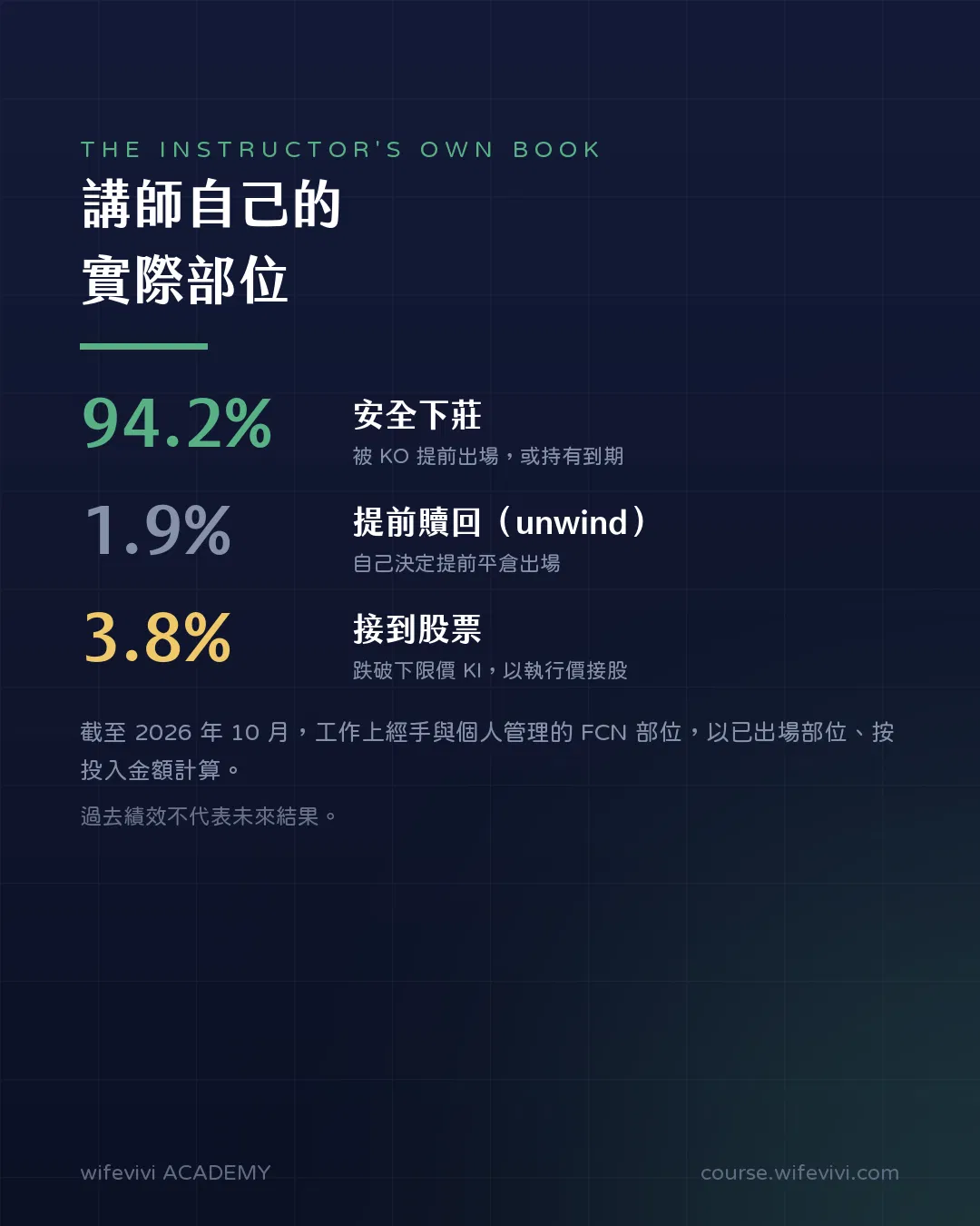 講師自己的 FCN 部位數據:安全下莊 94.2%、提前贖回 unwind 1.9%、接到股票 3.8%。截至 2026 年 10 月,以已出場部位按投入金額計算。過去績效不代表未來結果。