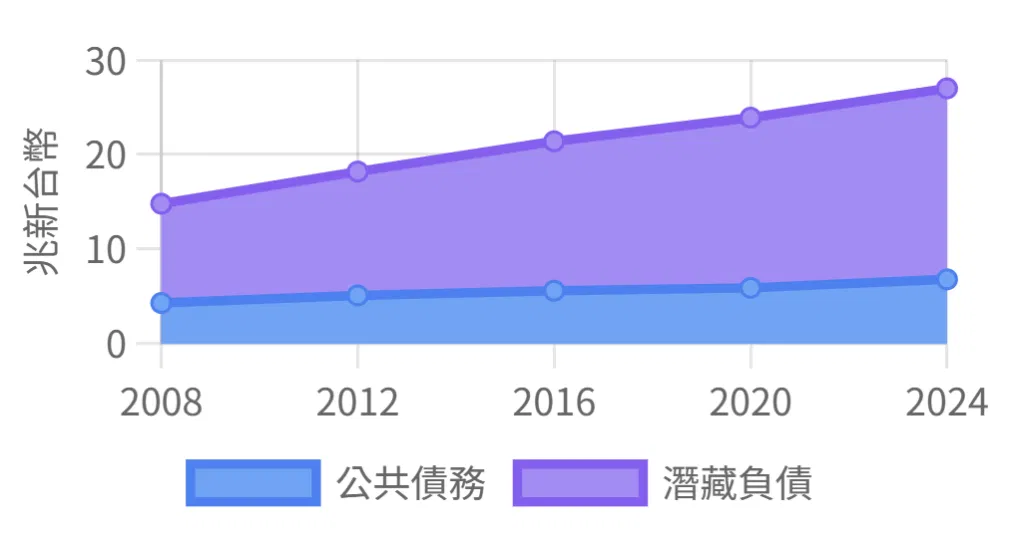 負債結構圖