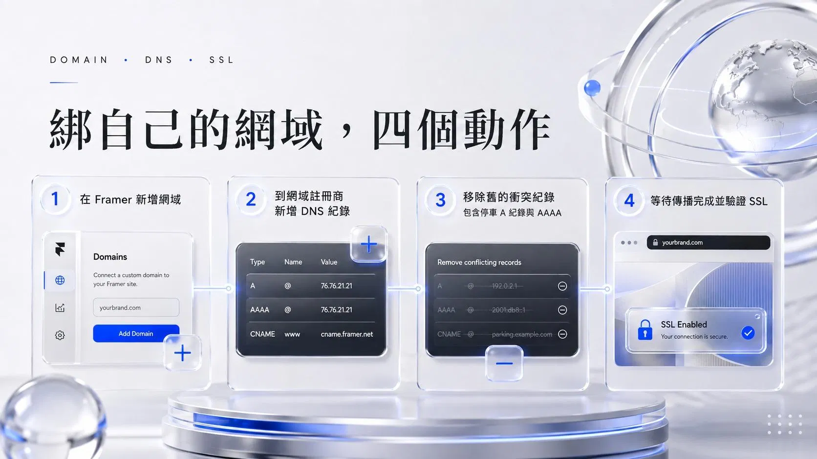 四個步驟的流程圖:在 Framer 新增網域、到註冊商新增 DNS 記錄、移除舊的衝突記錄、等待傳播完成並驗證 SSL