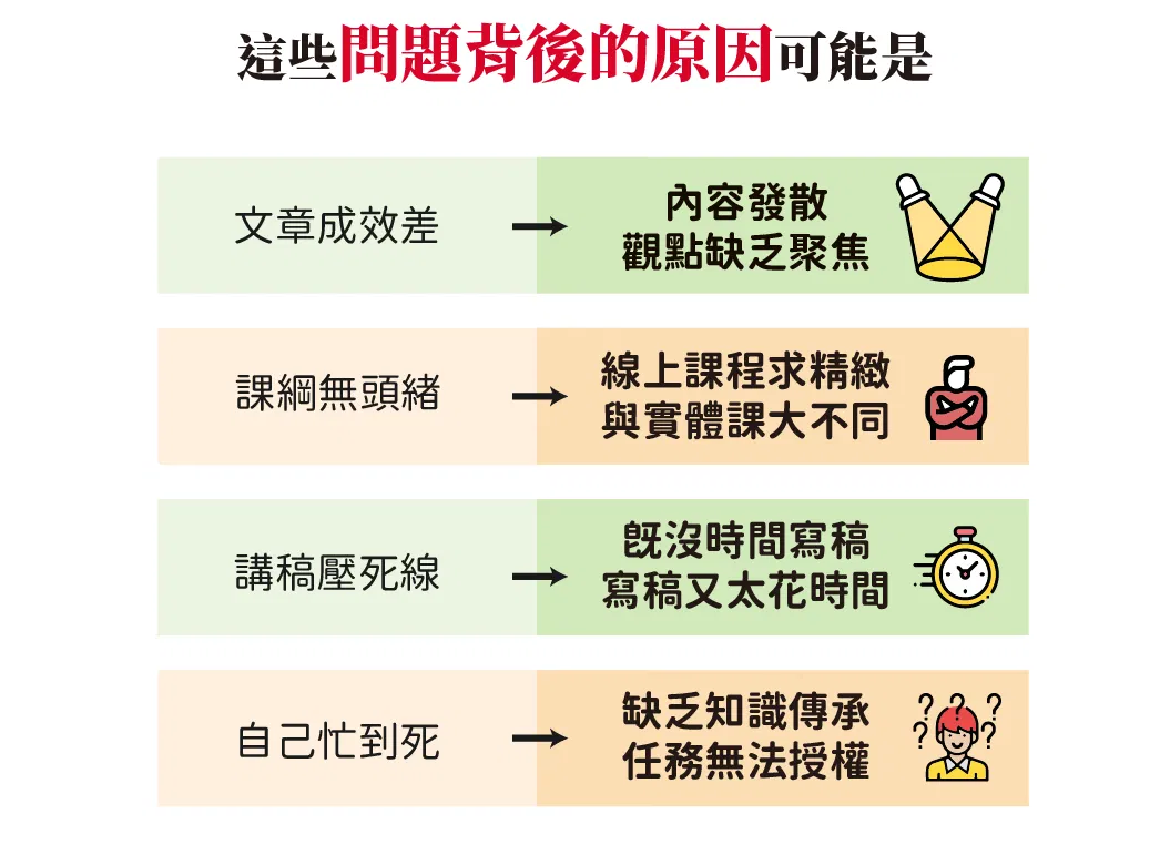 未經過知識萃取前的常見問題：線上課程、講師撰寫講稿