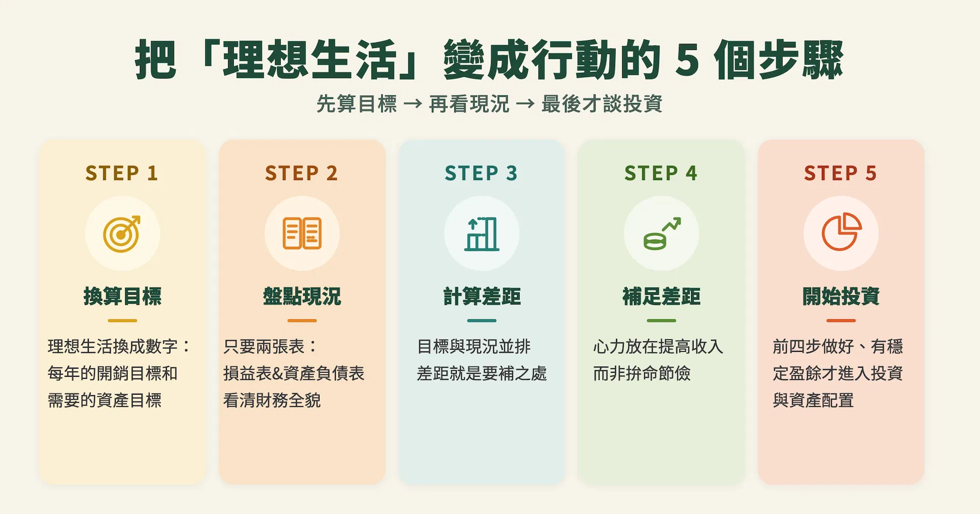黃士豪WILL_理財規劃怎麼做_五步驟圖卡.png