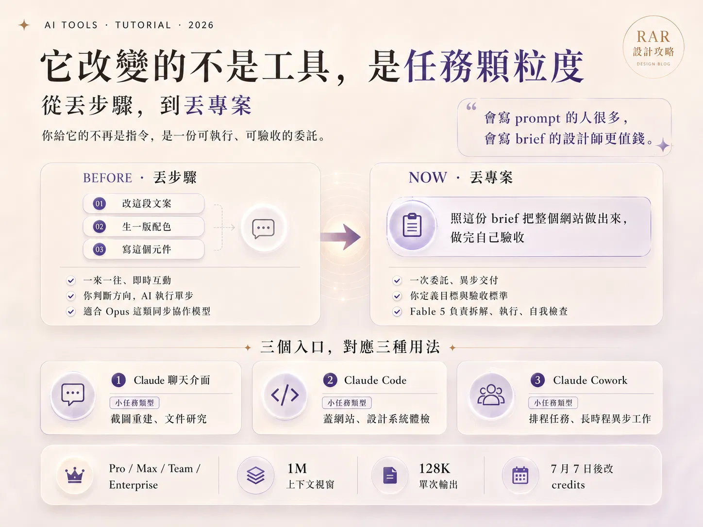 從丟步驟到丟專案的任務顆粒度對比圖，BEFORE 一來一往即時互動，NOW 一次委託異步交付，下方為 Claude 聊天介面、Claude Code、Cowork 三個入口與 Fable 5 關鍵規格