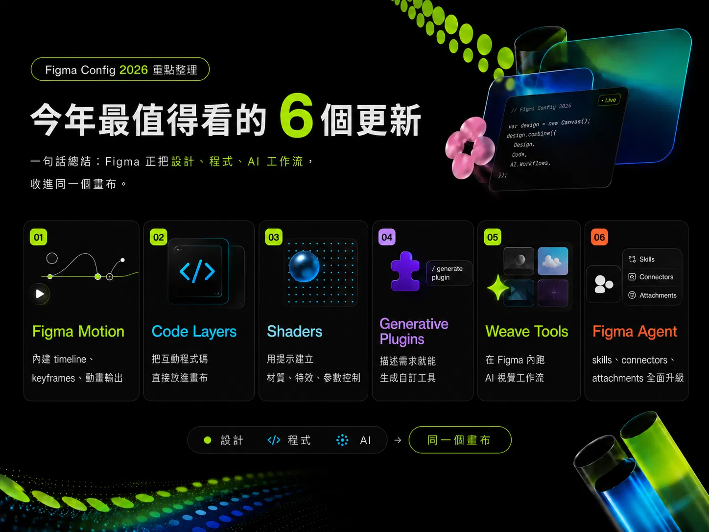 Figma Config 2026 今年最值得看的六個更新總覽卡:01 Figma Motion、02 Code Layers、03 Shaders、04 Generative Plugins、05 Weave Tools、06 Figma Agent,下方標示設計、程式、AI 收進同一個畫布