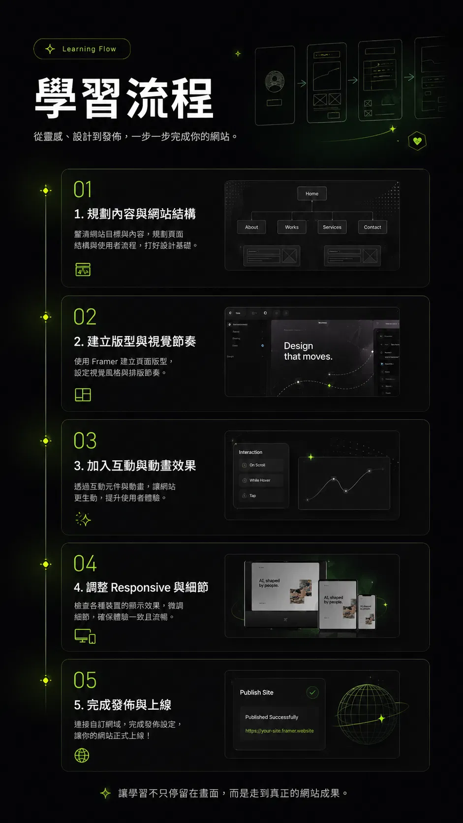 Framer 學習路徑五步驟:基礎熟悉、版面與視覺、響應式與斷點、組件與互動、完成發佈