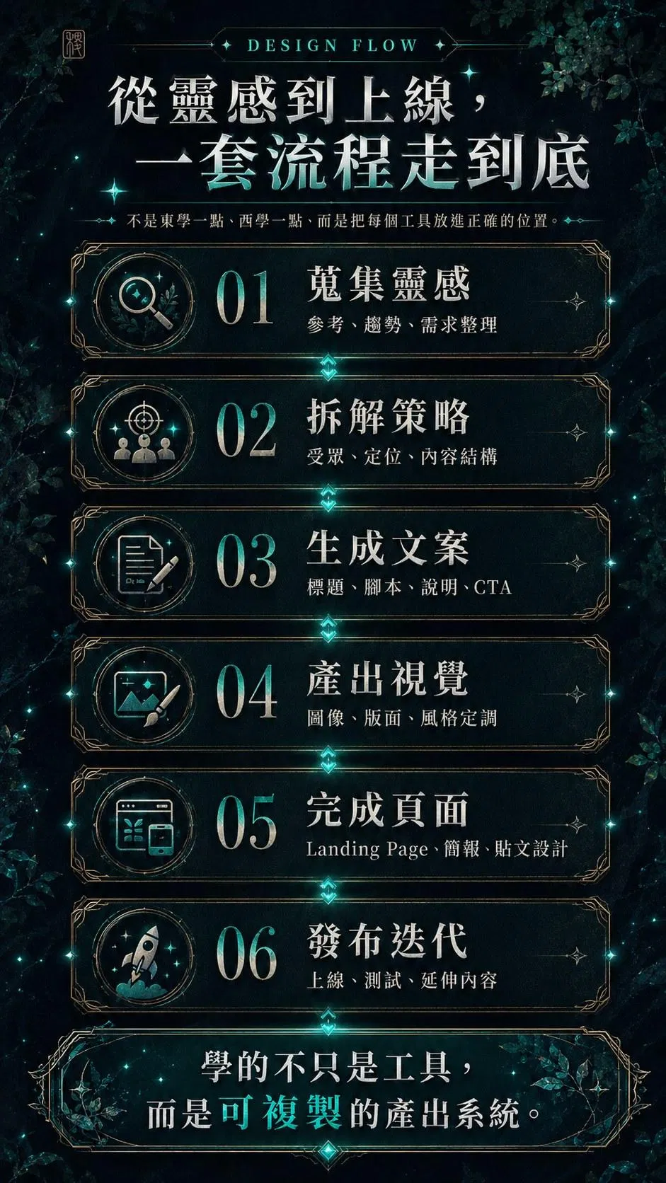 從靈感到上線，一套流程走到底——蒐集靈感、拆解策略、生成文案、產出視覺、完成頁面、發布迭代六步驟；學的不只是工具，而是可複製的產出系統