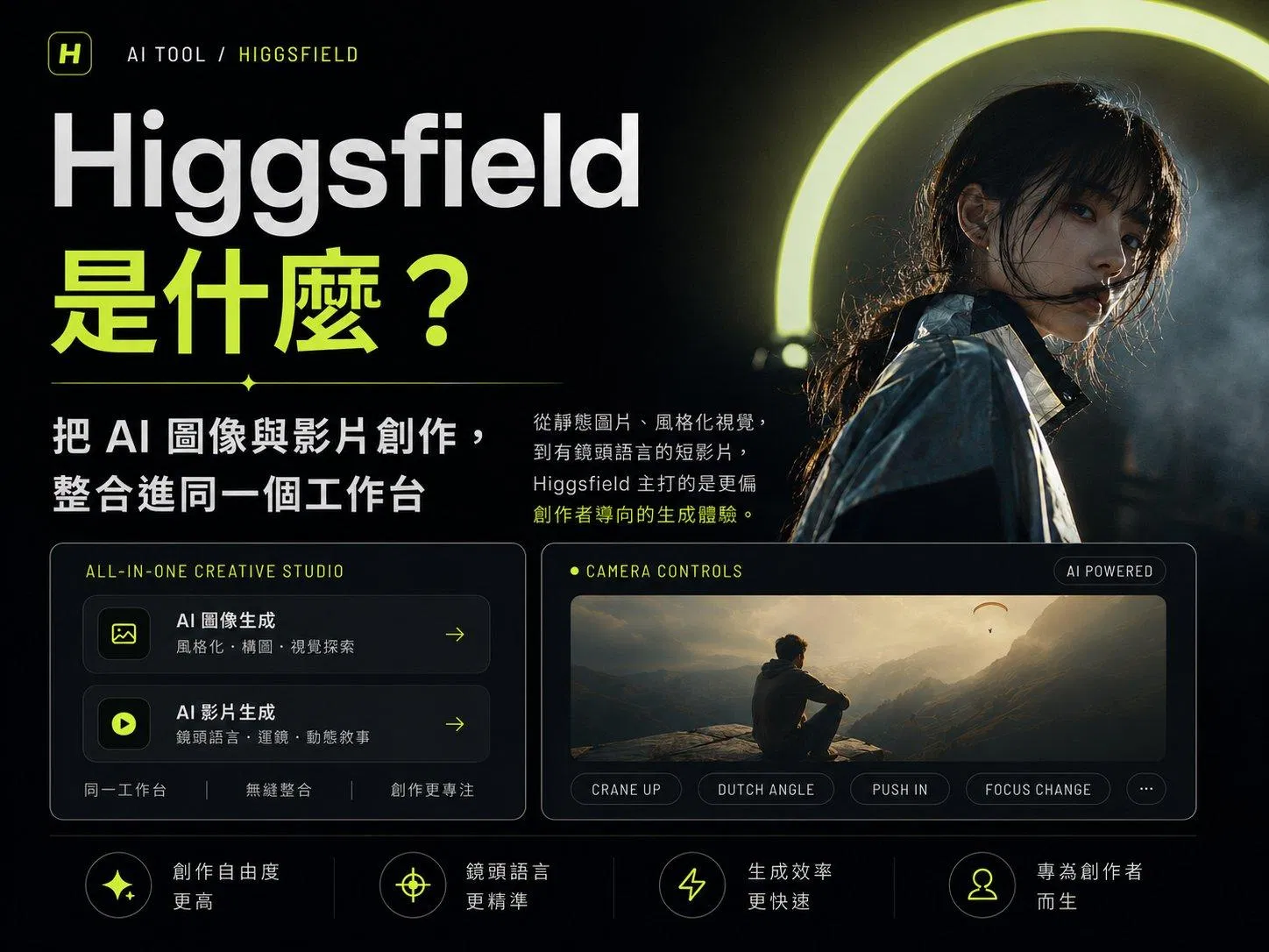Higgsfield AI 介紹封面:左側標題 Higgsfield 是什麼?右側 AI 生成的女性角色配霓虹環,下方功能卡片展示 AI 圖像生成、AI 影片生成、Camera Controls