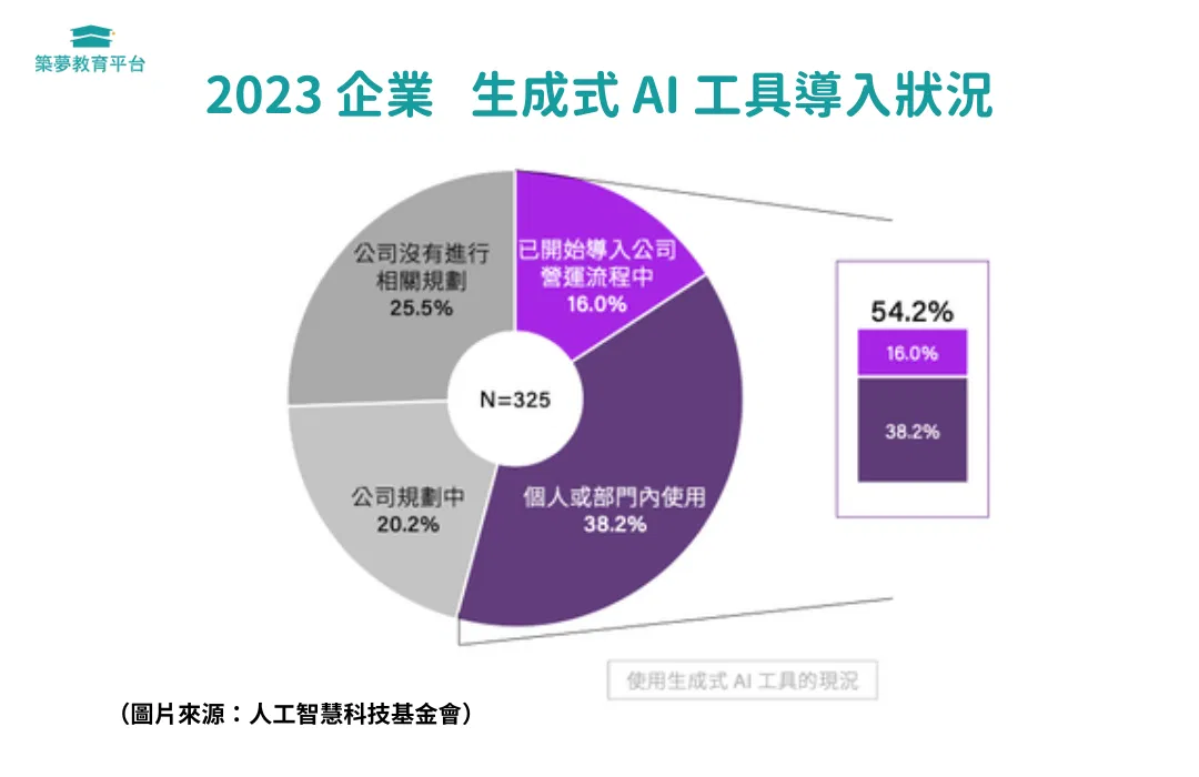 2023企業 AI取代工作