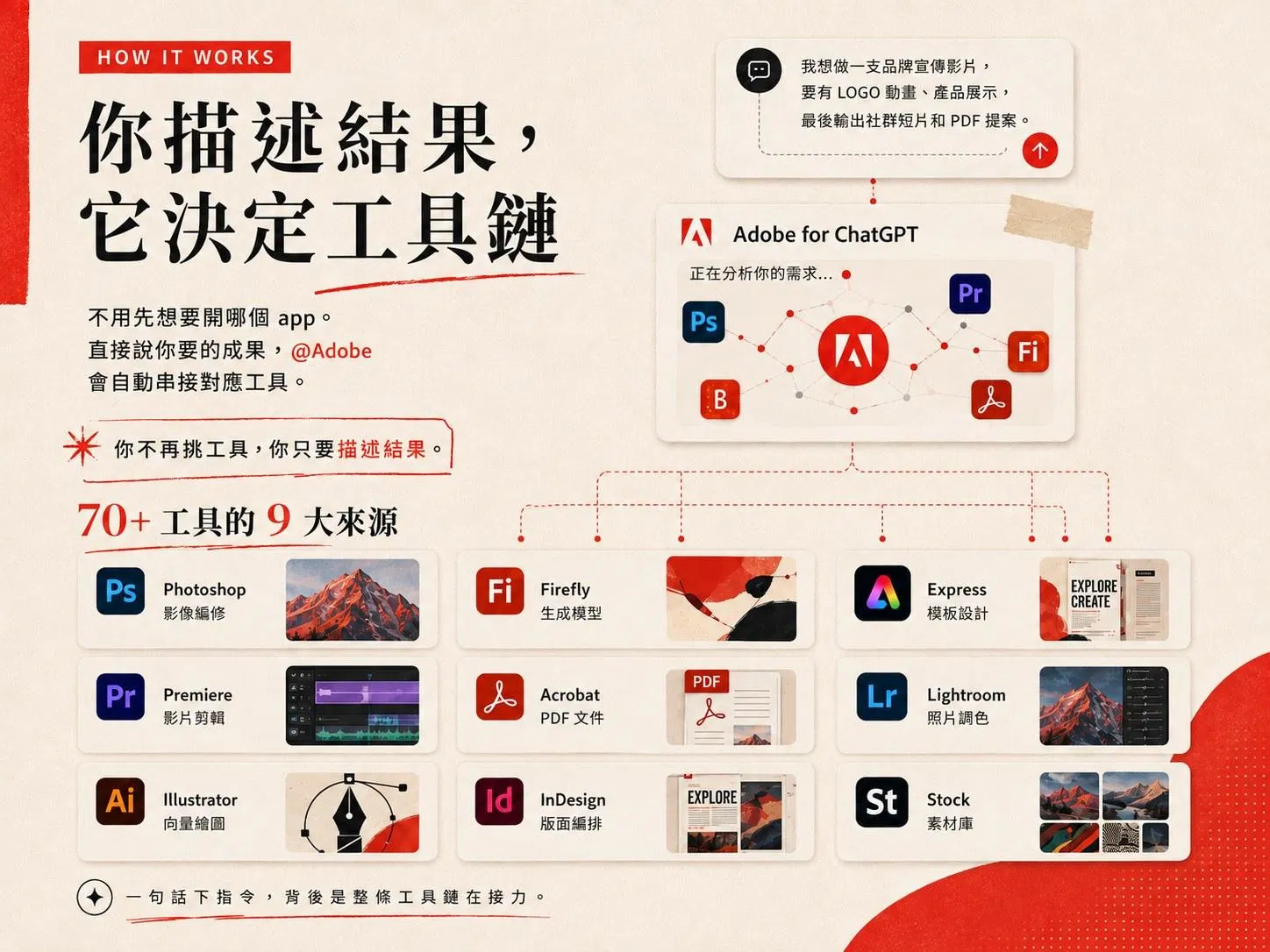 你描述結果它決定工具鏈資訊圖：@Adobe 自動分析需求並串接 Photoshop、Firefly、Premiere 等 9 大來源工具