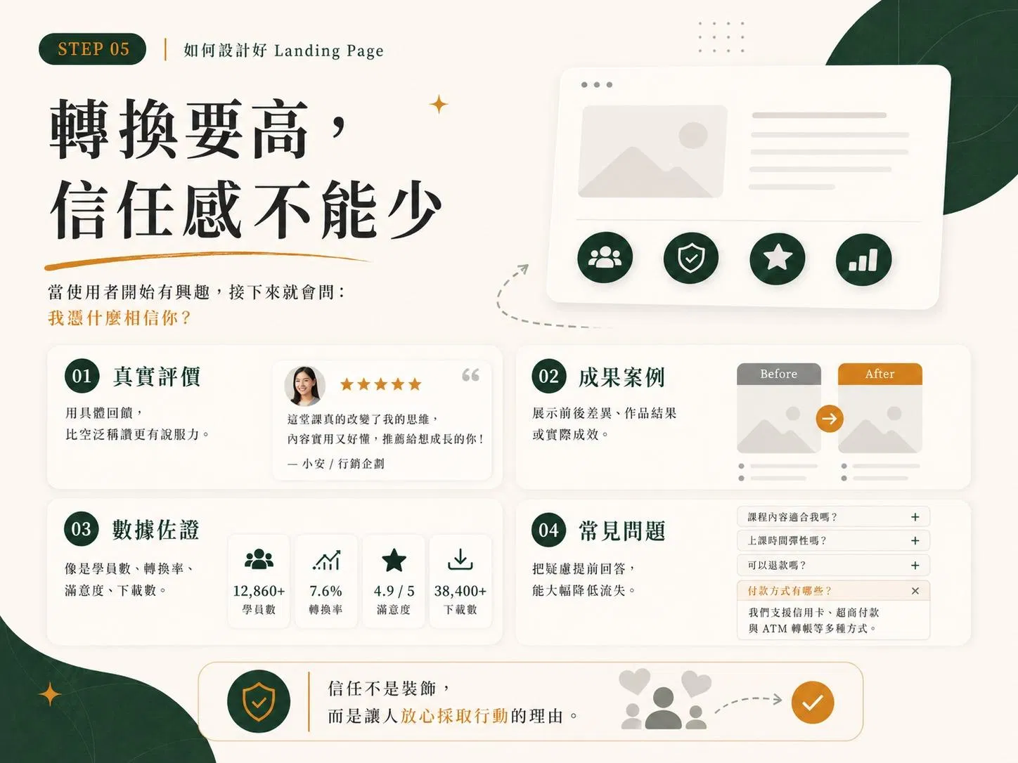 STEP 05 轉換要高信任感不能少：四張卡片分別是真實評價、成果案例、數據佐證、常見問題，其中數據卡以示意數字呈現學員數、轉換率、滿意度與下載數四個欄位