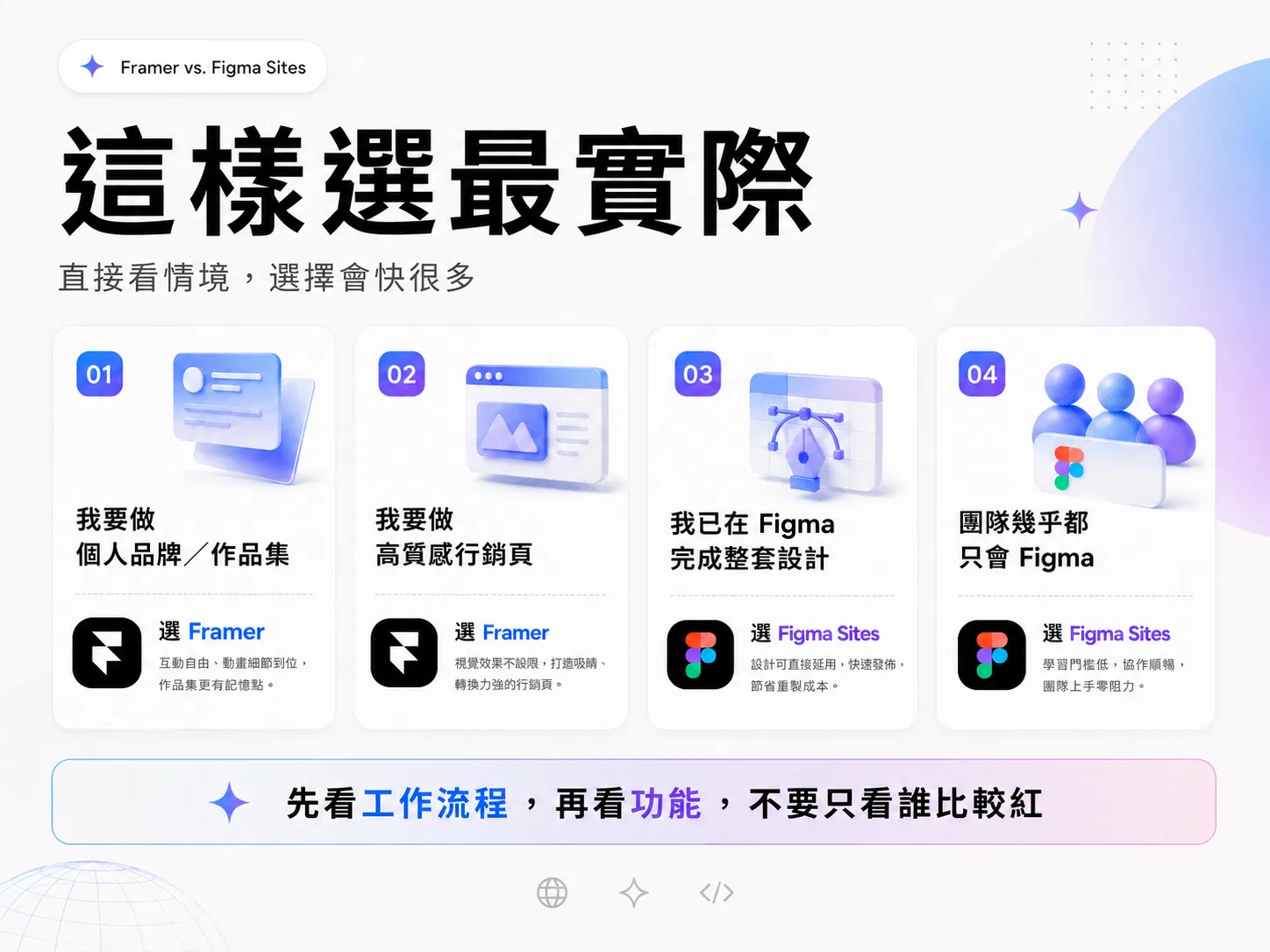 這樣選最實際：個人品牌作品集與高質感行銷頁選 Framer，已在 Figma 完成設計或團隊只會 Figma 選 Figma Sites