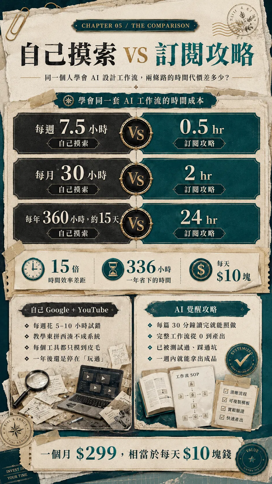 自己摸索 VS 訂閱攻略——同一個人學會 AI 設計工作流,兩條路的時間代價差多少?學會同一套 AI 工作流的時間成本:每週 7.5 小時 vs 0.5 小時、每月 30 小時 vs 2 小時、每年 360 小時(約 15 天)vs 24 小時;15 倍時間效率差距、一年省下 336 小時、每天 $10 塊;自己 Google + YouTube(每週花 5-10 小時試錯、教學東拼西湊不成系統、每個工具都只摸到皮毛、一年後還是停在「玩過」)vs AI 覺醒攻略(每篇 30 分鐘讀完就能照做、完整工作流從 0 到產出、已被測試過踩過坑、一週內就能拿出成品,清晰流程、可複製模板、實戰驗證、快速產出);一個月 $299,相當於每天 $10 塊錢