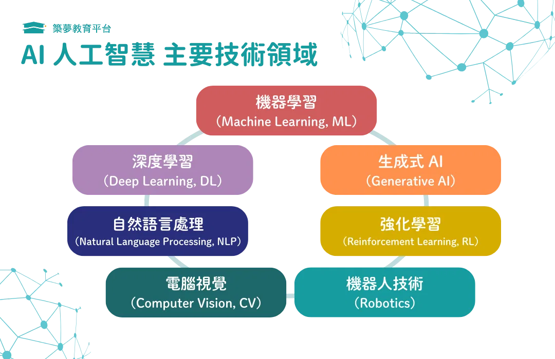 AI 人工智慧 主要技術領域